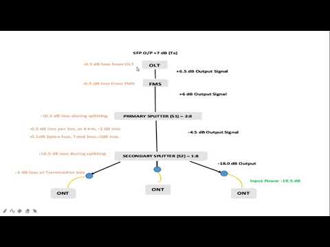 ⁣❤❤optical fiber and optical signal/Fiber loss per km Comperision between Multilexing FDM/TDM/DWD❤❤❤❤