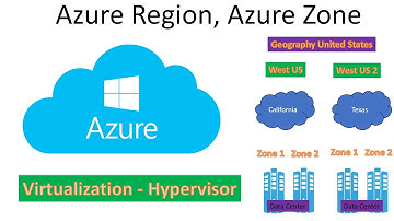 Azure Region | Azure Zone | DataCenter