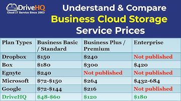 Compare Business Cloud Storage Service Prices: Dropbox, Box, Egnyte, Microsoft, Google & DriveHQ