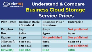 Compare Business Cloud Storage Service Prices: Dropbox, Box, Egnyte, Microsoft, Google & DriveHQ