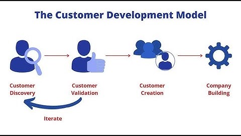 "Unlocking Customer Needs: A Guide to Successful Customer Discovery and Validation for PMs"