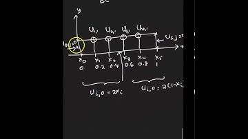 Parabolic equation with  Crank Nicolson scheme : example video 1