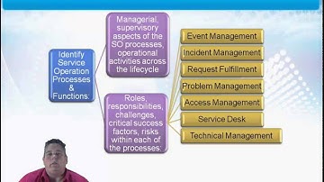 Learn about ITIL® 2011: Service Operation from GogoTraining