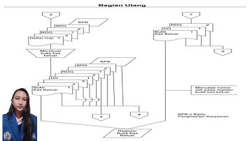 Sistem Informasi Akuntansi - Flowchart Sistem Akuntansi Penggajian
