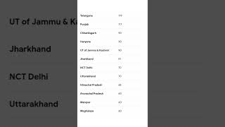 No of legislative assembly in different states and union territories #keralapsc #ssc #upsc #polity