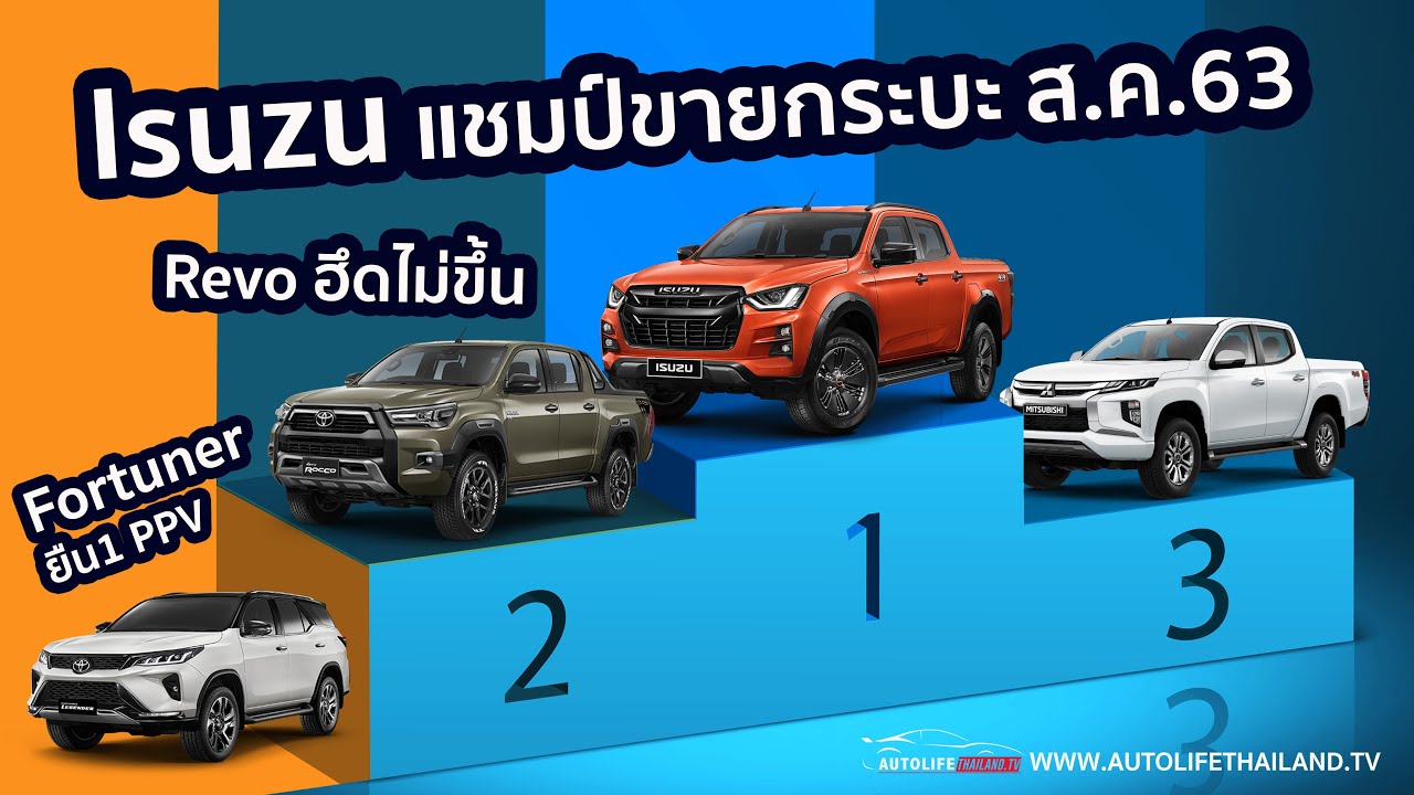 Isuzu D-MAX แชมป์ยอดขายกระบะสิงหาคม 63 Toyoya Revo ฮึดไม่ขึ้น ยากปีนี้ขึ้นแชมป์กระบะเมืองไทย