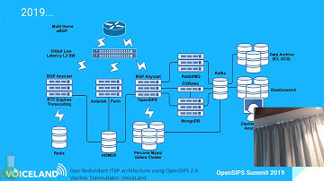 "Geo-Redundant ITSP architecture using OpenSIPS 2.4". Vasilios Tzanoudakis, VoiceLand