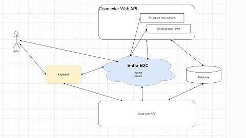 Azure AD B2C + API Connectors