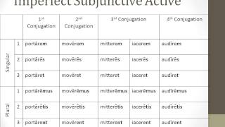 Chapter 42 - Imperfect and Pluperfect Subjunctive Active