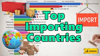 Top 20 Countries by Highest Imports