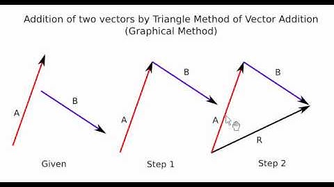Addition of two Vectors