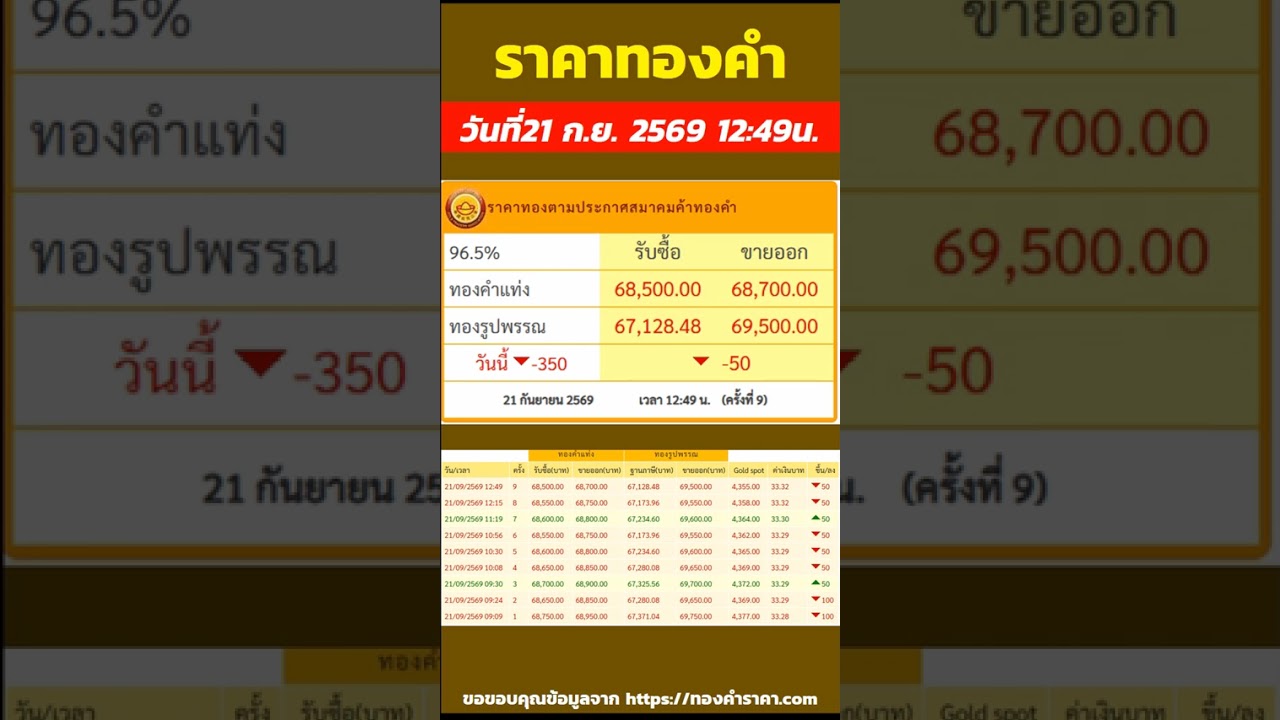 ราคาทองวันนี้ ราคาลดลง 350บาท รับซื้อ 68,700บาท ปรับ 9ครั้ง วันที่21 กันยายน 2569 เวลา12:49น.