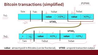 Transactions | Blockchain and Cryptocurrency: What You Need to Know | 2019