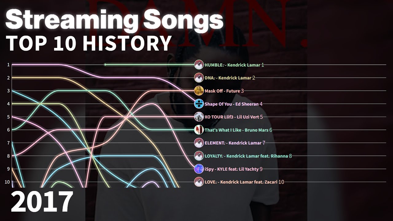 US Billboard Streaming Songs - Top 10 Chart History | 2017 - YouTube