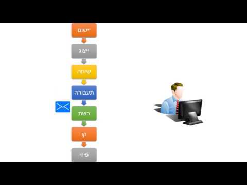 תהליך האנקפסולציה במודל ה- OSI