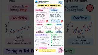 P1: Overfitting vs Underfitting 🤖 Machine Learning Explained Simply #tech #techlover #technology