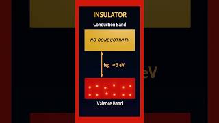 Conductor vs Insulator vs Semiconductor ⚡ | Valence & Conduction Band Explained Simply#semiconductor