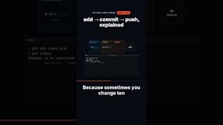 git add, commit, push — Explained Simply 🔁 #shorts