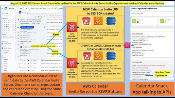 Loading NFL Game Data into the AWS Calendar Invite Server from a Google or Microsoft Calendar.