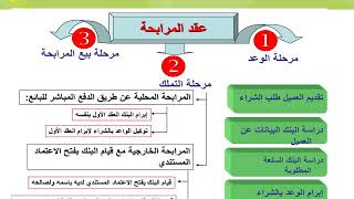 المحاضرة السابعة اساليب التمويل المباشر في المصارف الاسلامية