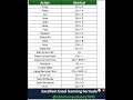 🏆🔥Master Excel Shortcuts Like a Pro #interview #excel #viral #education #exceltips #shorts #feed
