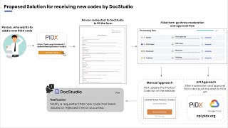Pidx Product And Company Codes Automation With Docstudio