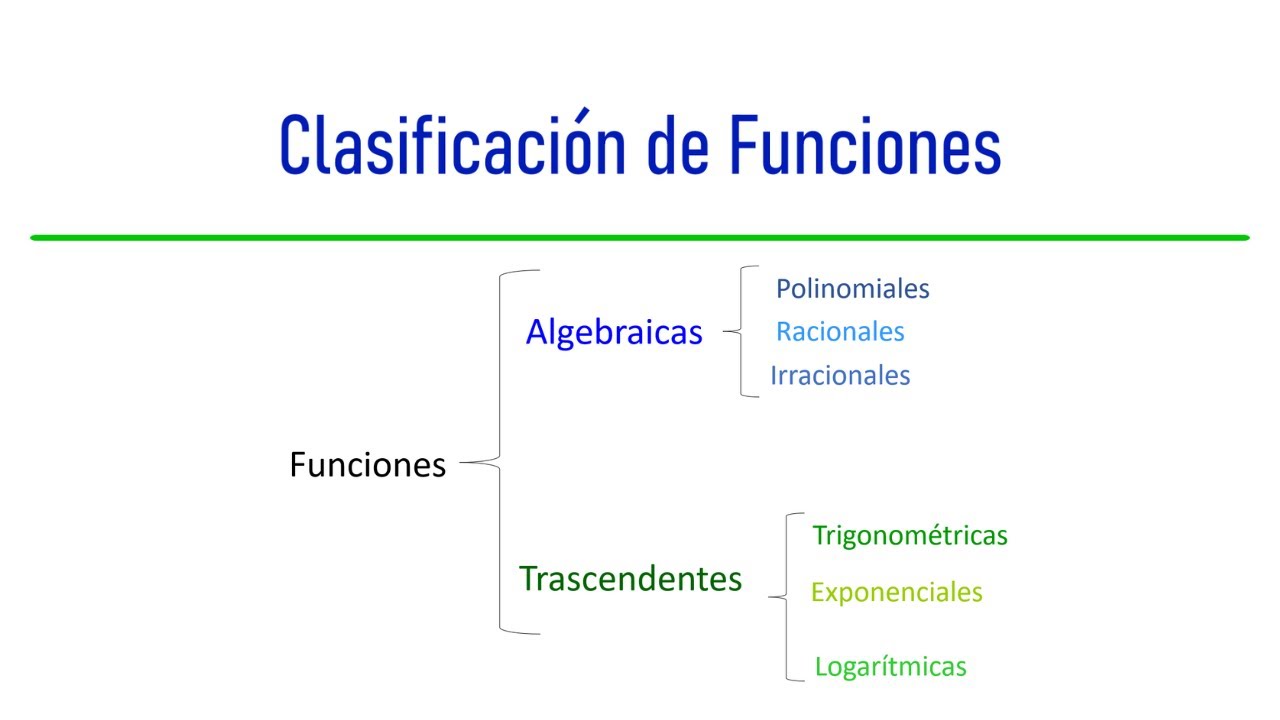 Clasificación de funciones || Ejemplos || - YouTube