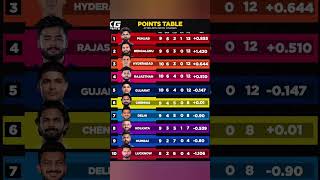 Ipl 2026 Point Table after match 46 l update standing &amp;NRR Breakdown #pointtable #gtvspbks match