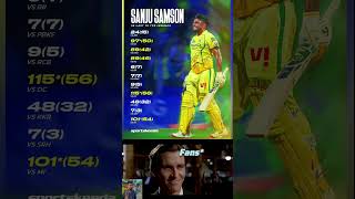 Sanju Samson has scored 2 centuries and 3 fifties in his last 10 T20 innings— total dominance from