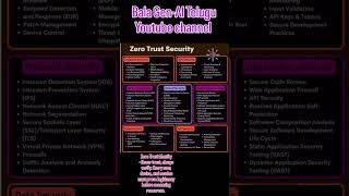 Zero Trust in Cyber-Security #ai #cybersecurity #trending #viral #shorts #short #love #zerotrust #yt