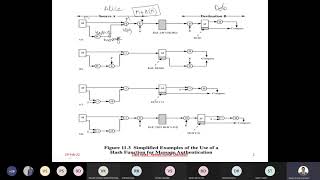 Class 21. Hash, MAC and Digital Signatures.  24.2.22