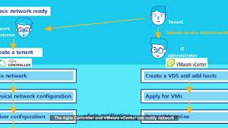 Agile Controller Brings SDN to the Data Center