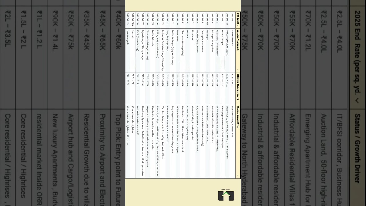 Hyderabad ORR Exits -Land prices per Sq Yard as of Dec 2025 / Early Jan 2026... 9392060456
