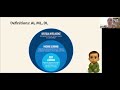 From Machine Learning and Deep Learning to Generative modeling (AI 411 AI 511 Ethics and Bias in AI)