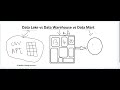 E04. Data Lake vs Data Warehouse vs Data Mart Explained in Tamil Real Time Example for DA