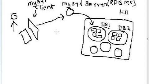 Chapter 4 How to create and remove database in MySQL Hindi