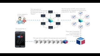 BlockChain Technology Acceptance Models