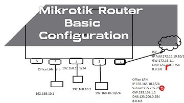 Mikrotik router basic configuration step by step