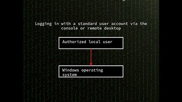 Windows RACM: Improper access control in Windows Remote Access Connection Manager (CVE-2025-59230)