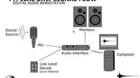DAW SIGNAL FLOW - SHPERNDARJA E SINJALIT DIXHITAL