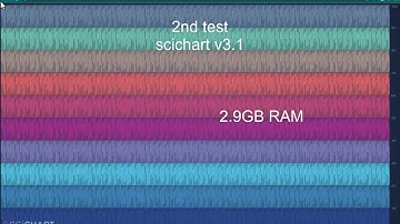 SciChart: faster performance and less memory usage vs. LightningChart