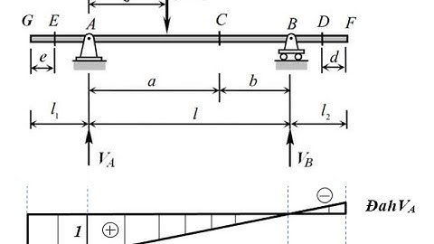 CƠ KẾT CẤU - LÝ THUYẾT ĐƯỜNG ẢNH HƯỞNG