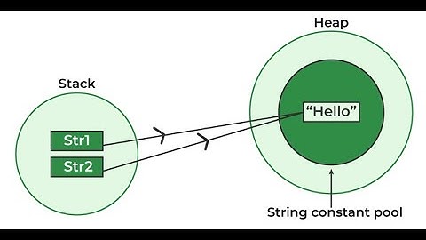 String Pool in Java | #strings #javaprogramming #java #ai