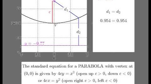What is a Parabola? (Geometry and Equation)