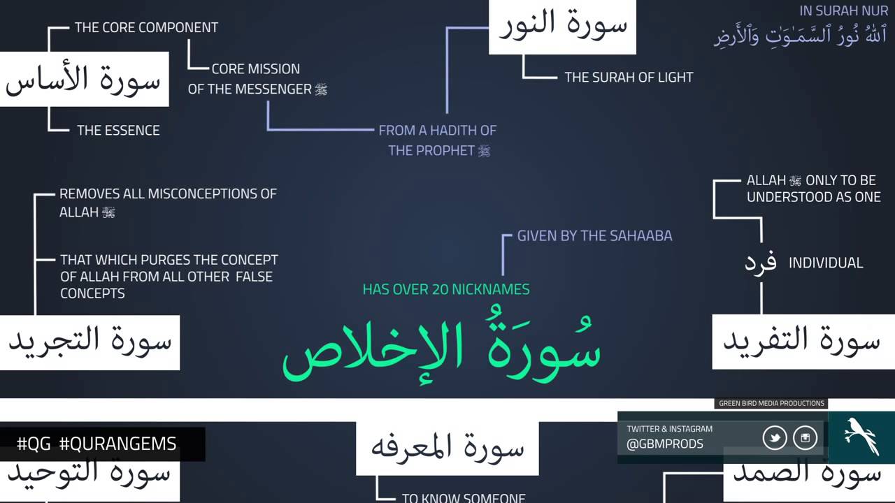 Names Of Surah Ikhlas Names Of Surah Ikhlas