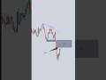 Trading strategy forex Red candle #tradinglifestyle #stocktrading #cryptotrading #tradingmotivation