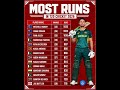 most runs 2026 in T20 cricket| #infotoday #cricket #cricketshorts #cricketrecords #mostruns #T20