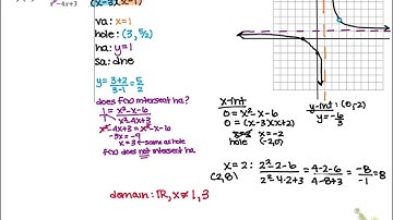 PC 2.7 Graphs of Rational Functions