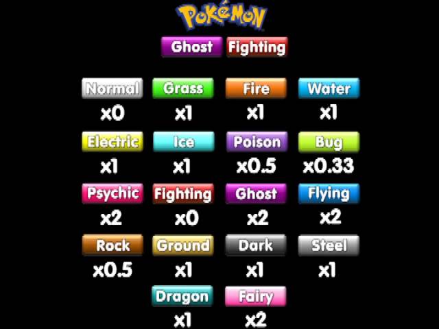Type Combinations for Pokemon X and Y 