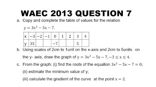 WAEC 2013 Mathematics Question 7  Quadratic Graph